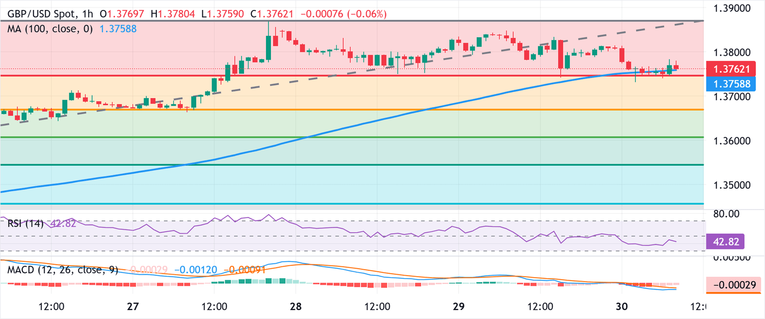 Chart Analysis GBP/USD