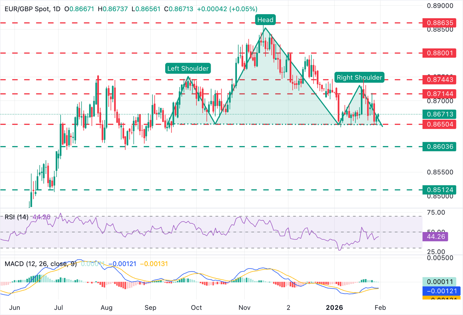 Chart Analysis EUR/GBP