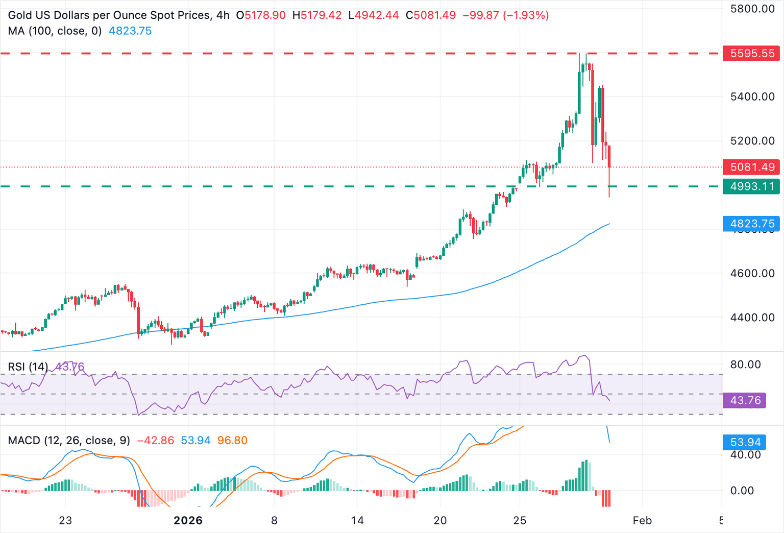 Chart Analysis XAU/USD