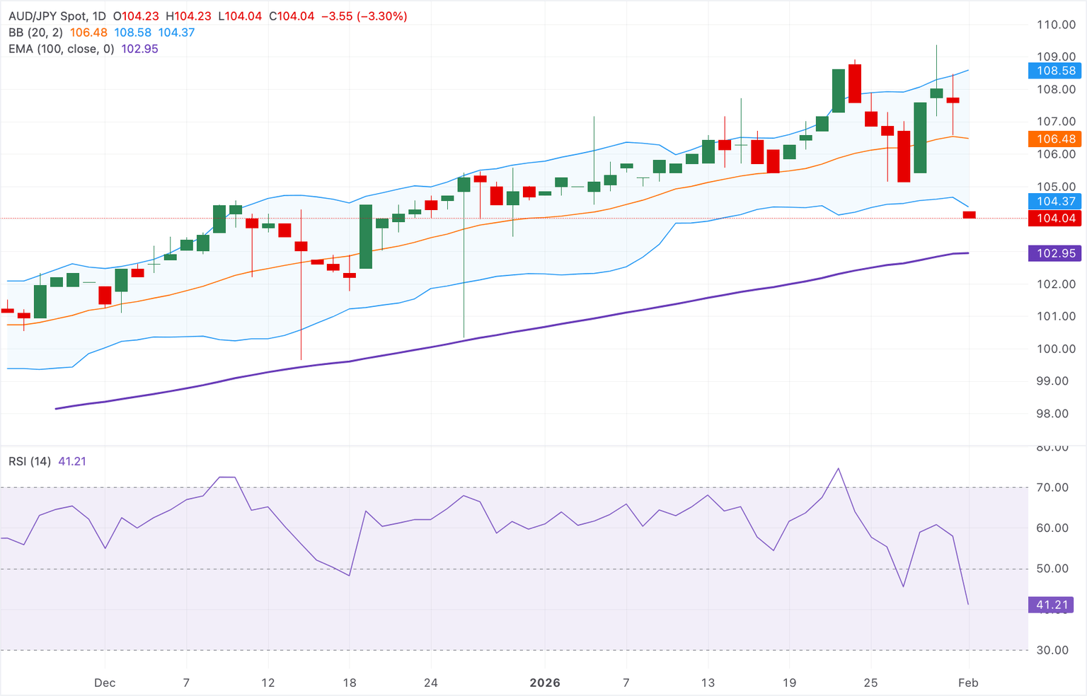 Chart Analysis AUD/JPY