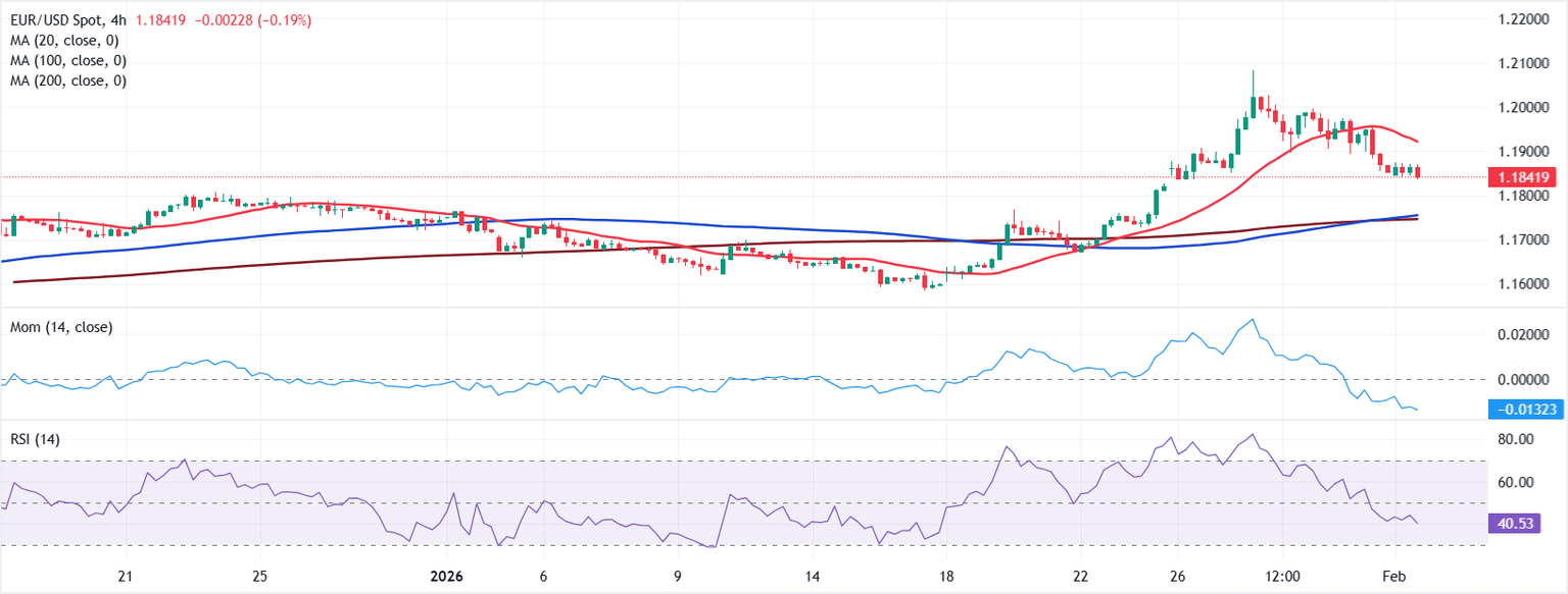 Chart Analysis EUR/USD