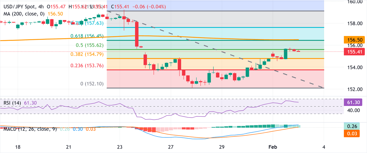 Chart Analysis USD/JPY