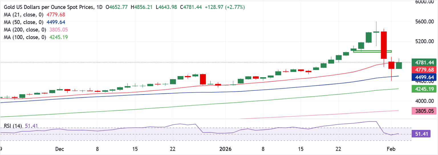 Chart Analysis XAU/USD