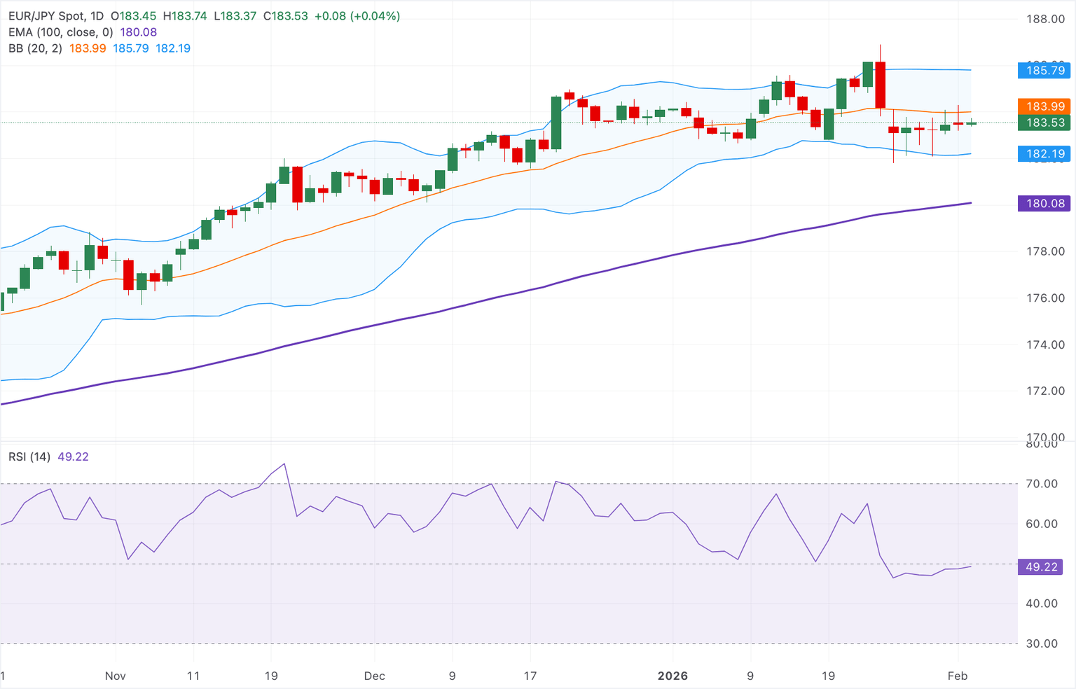 Chart Analysis EUR/JPY