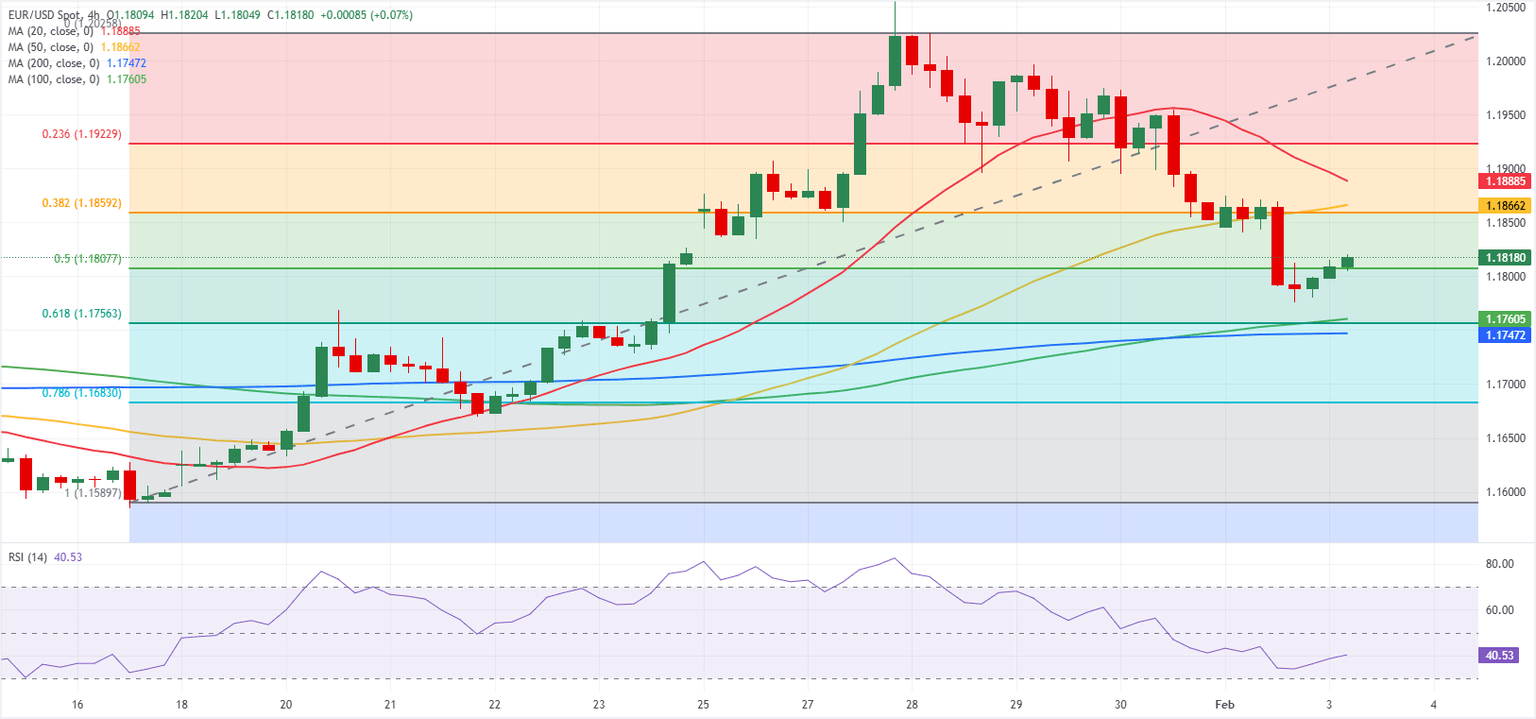 Chart Analysis EUR/USD