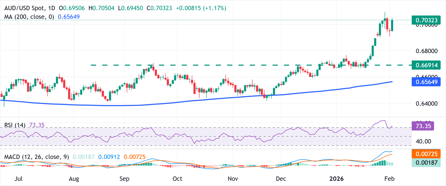 Chart Analysis AUD/USD