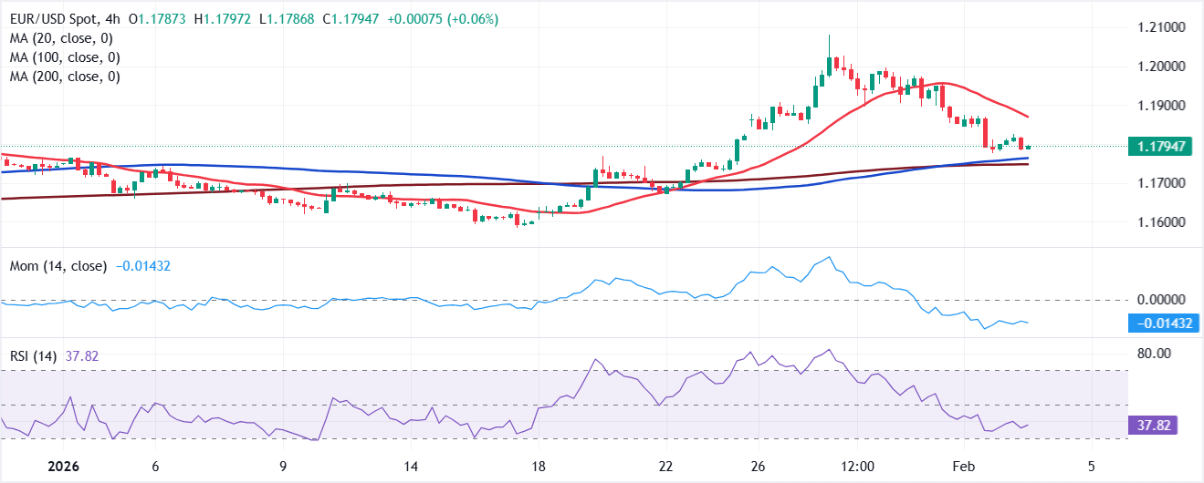 Chart Analysis EUR/USD