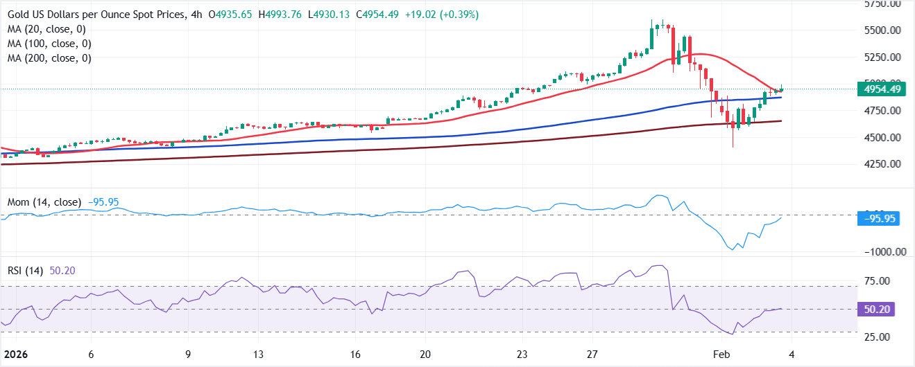 Chart Analysis XAU/USD