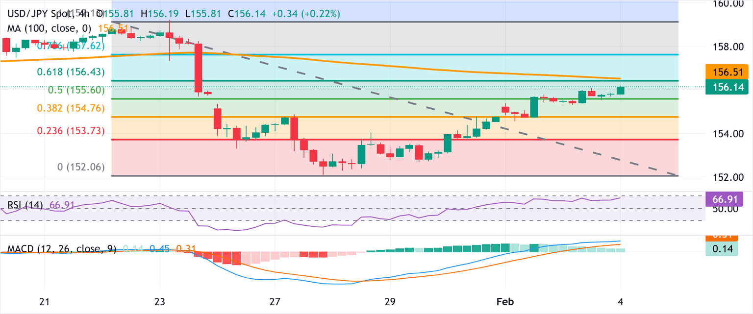 Chart Analysis USD/JPY