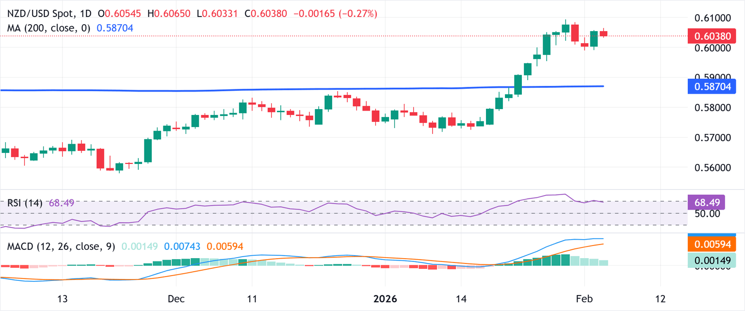 Chart Analysis NZD/USD