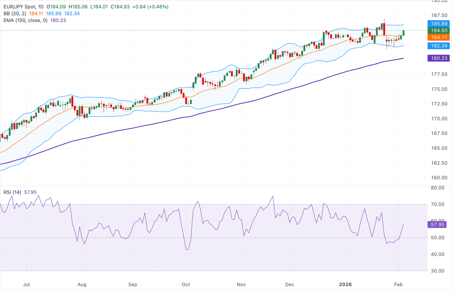 Chart Analysis EUR/JPY