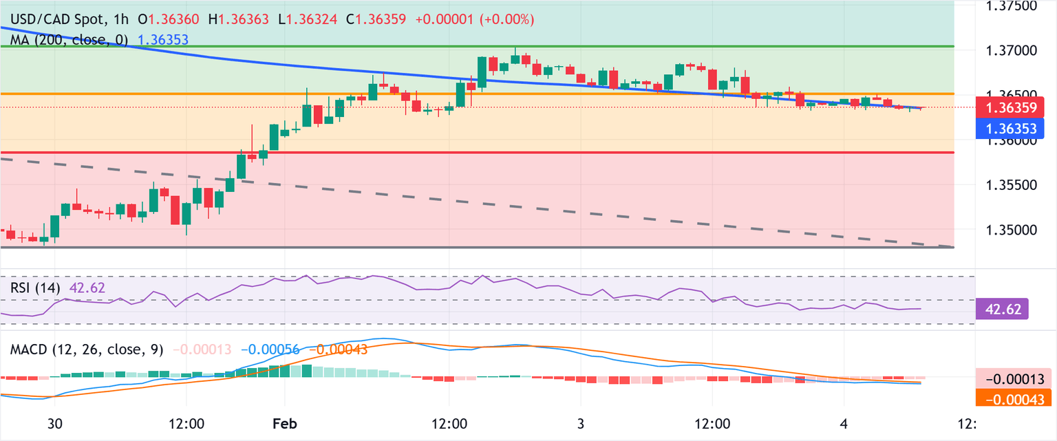 Chart Analysis USD/CAD