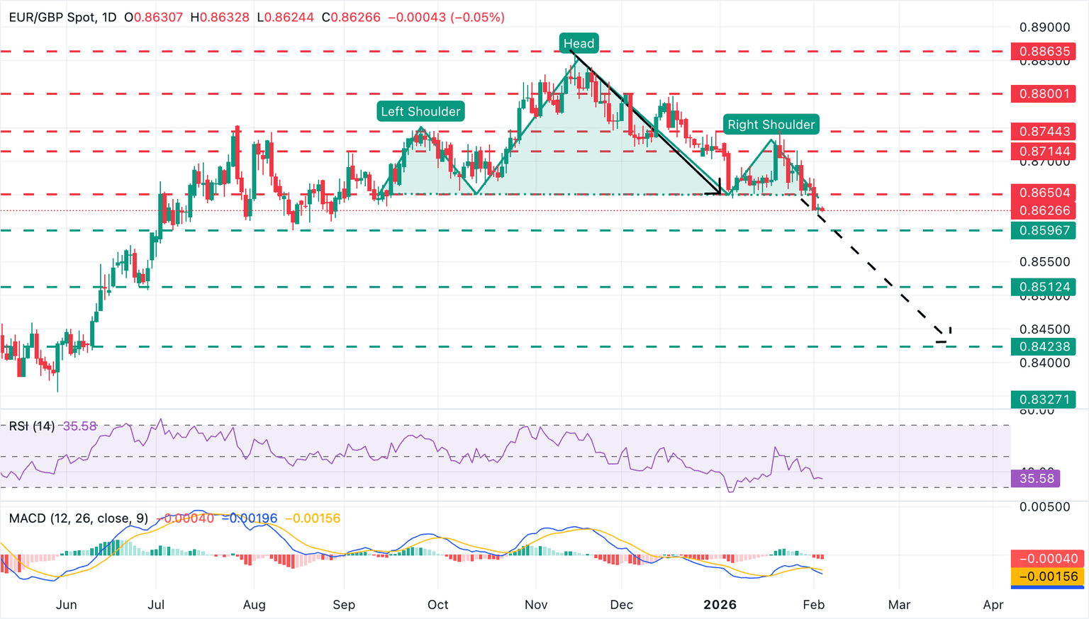 Chart Analysis EUR/GBP