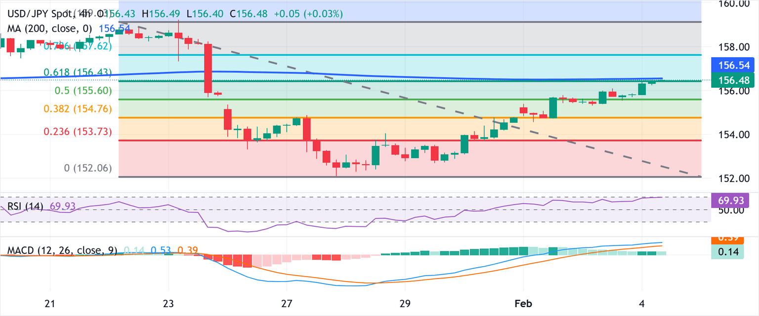 Chart Analysis USD/JPY