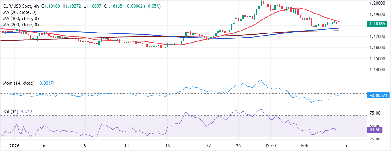 Chart Analysis EUR/USD