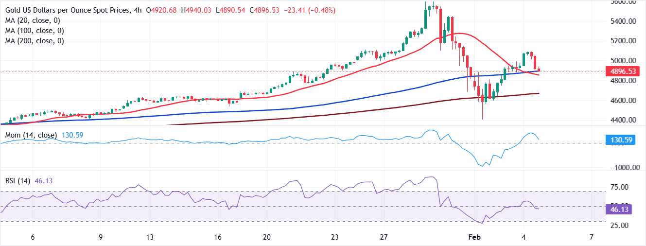 Chart Analysis XAU/USD