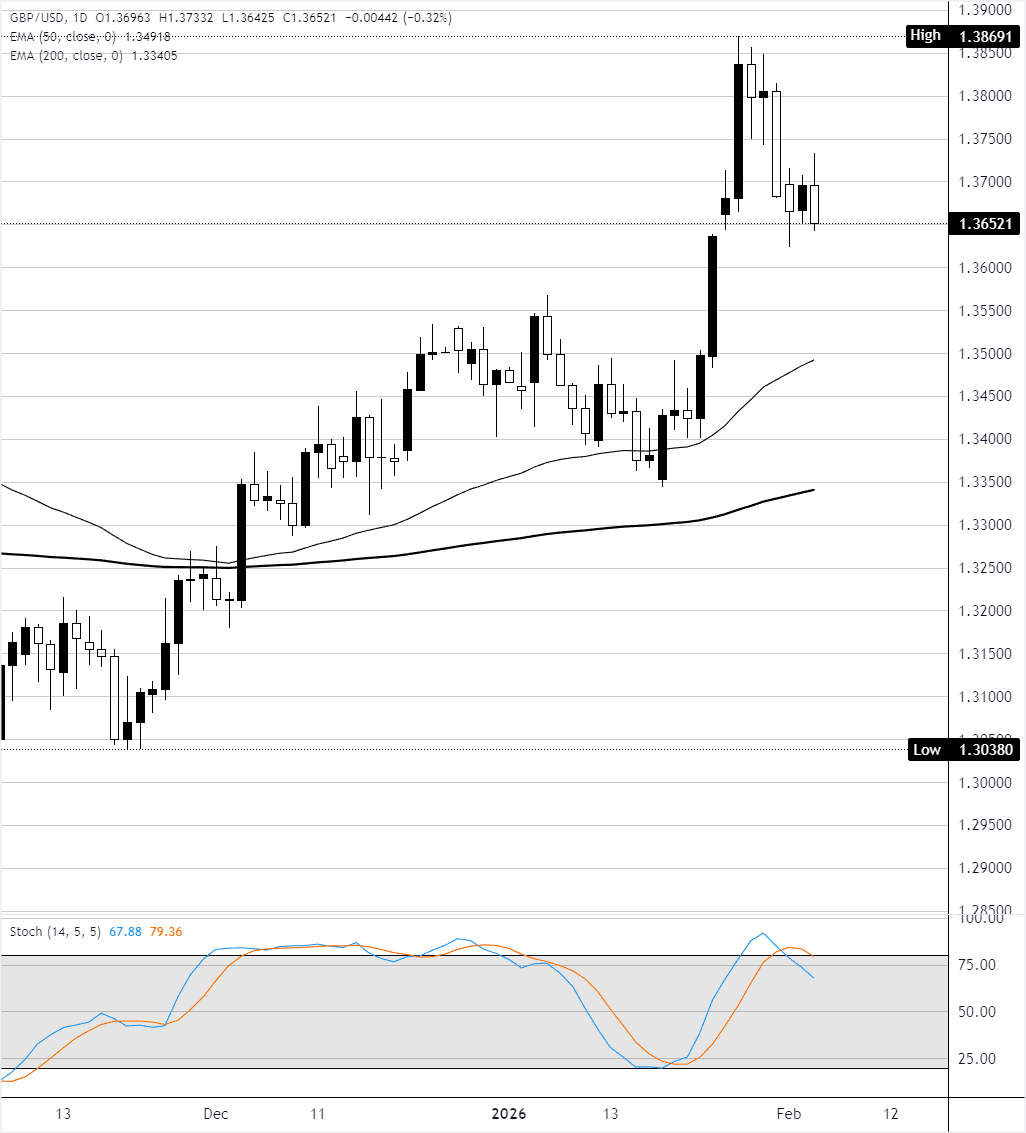 Chart Analysis GBP/USD