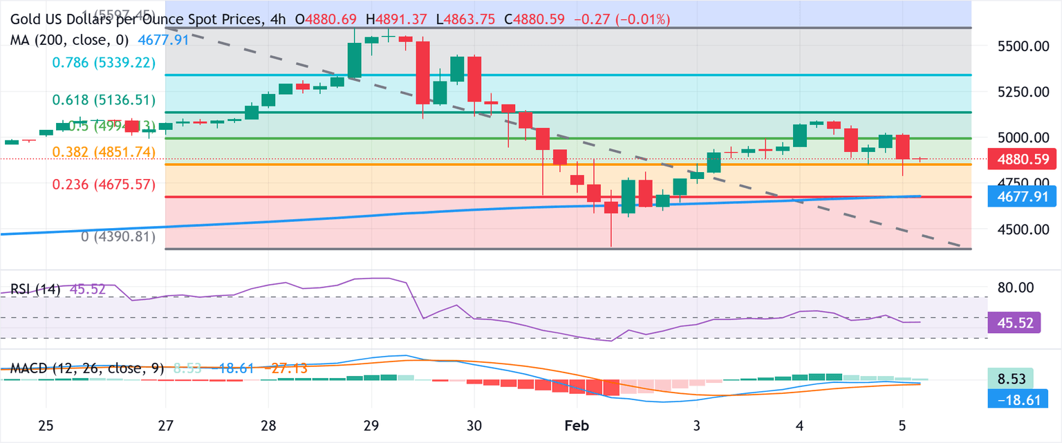 Chart Analysis XAU/USD