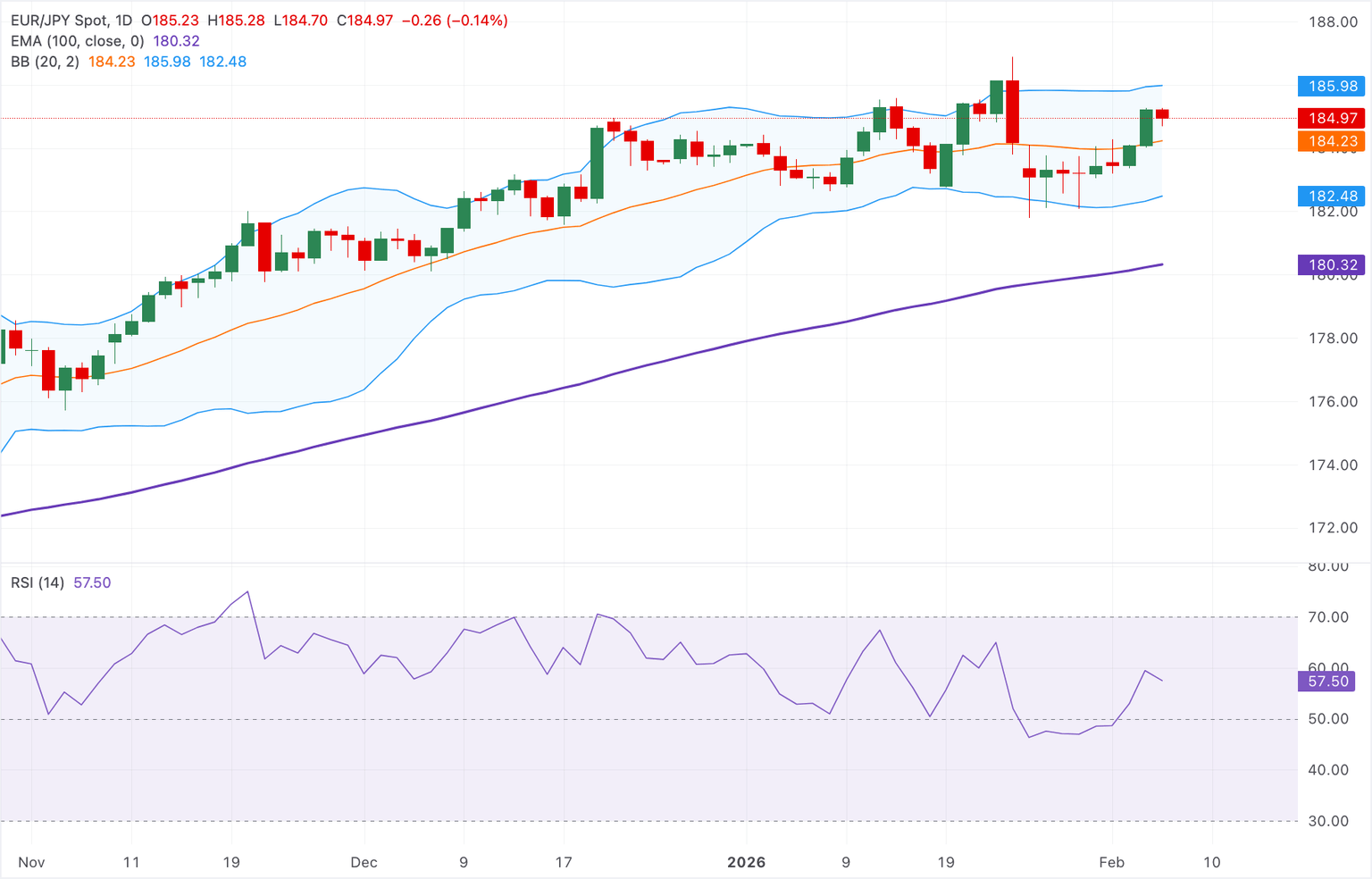 Chart Analysis EUR/JPY