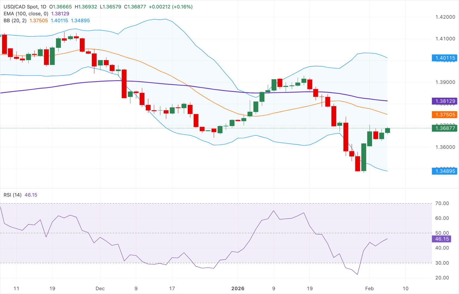 Chart Analysis USD/CAD