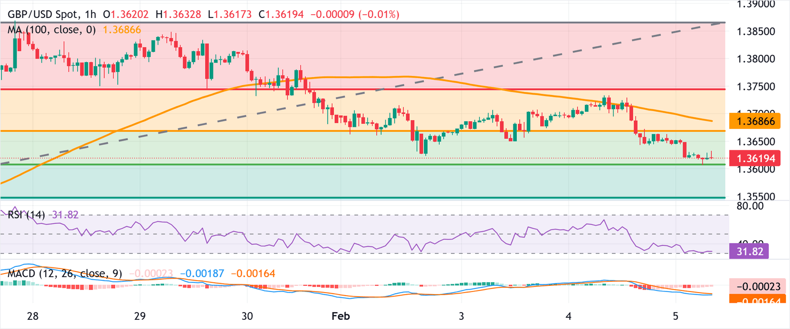 Chart Analysis GBP/USD