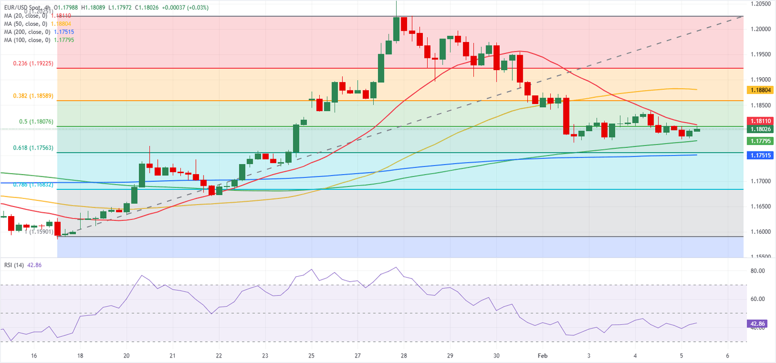Chart Analysis EUR/USD