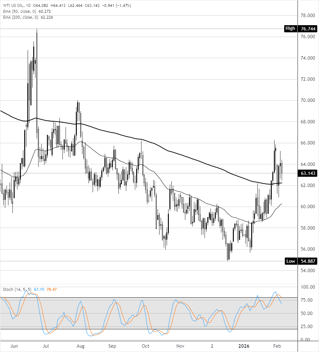 Chart Analysis WTI US OIL
