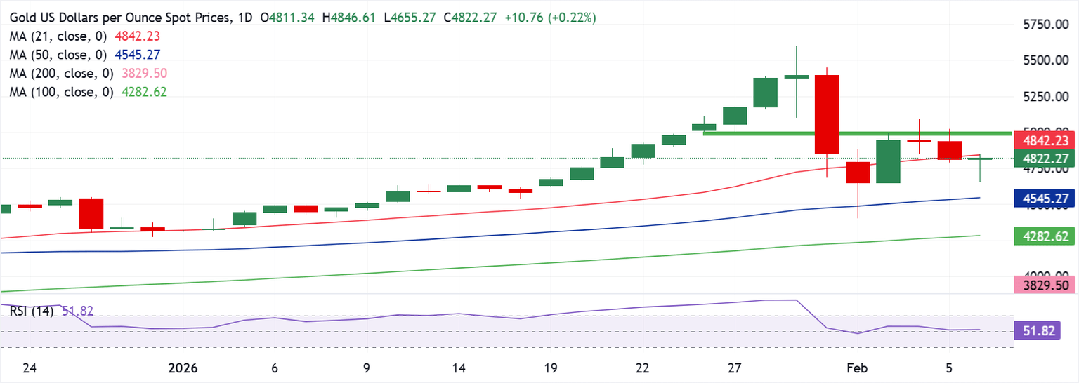 Chart Analysis XAU/USD