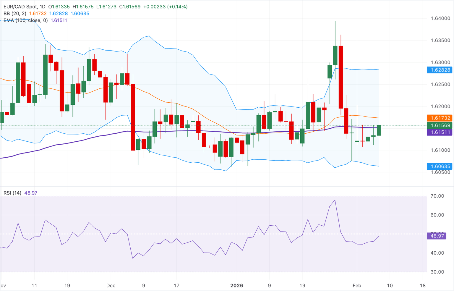 Chart Analysis EUR/CAD