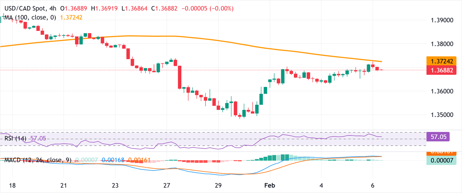 Chart Analysis USD/CAD