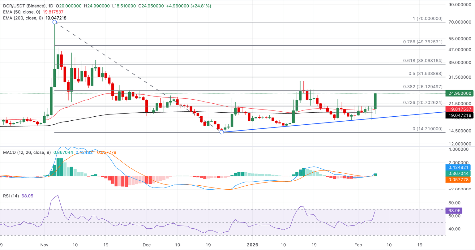 Chart Analysis DCR/USDT (Binance)