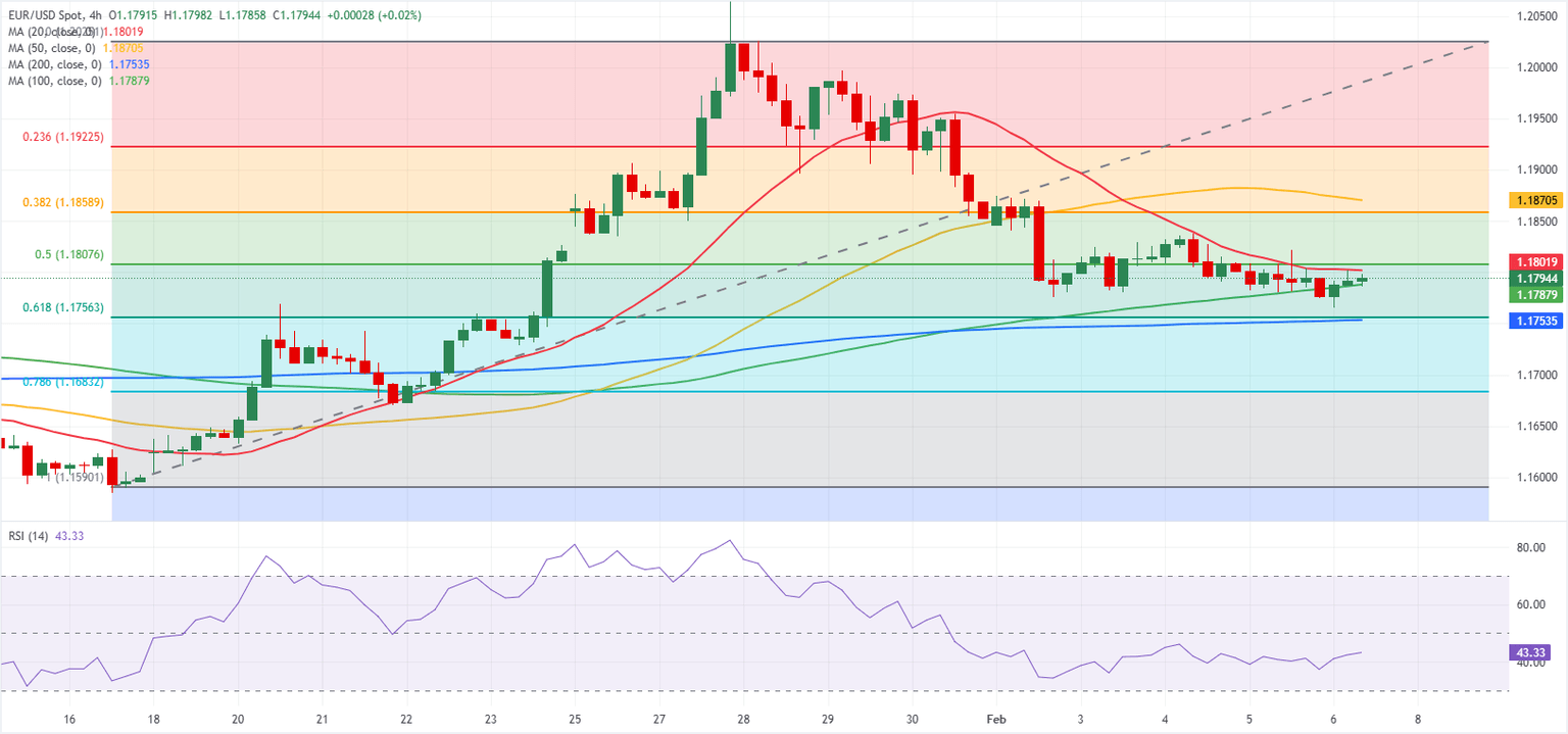 Chart Analysis EUR/USD