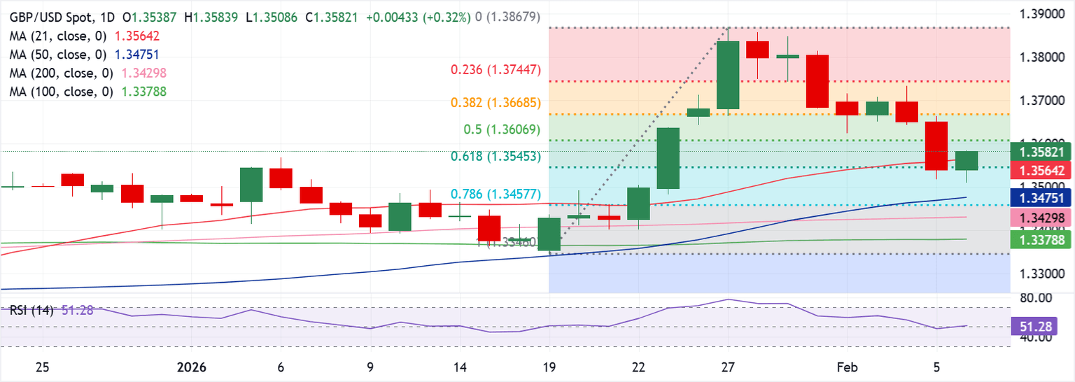 Chart Analysis GBP/USD