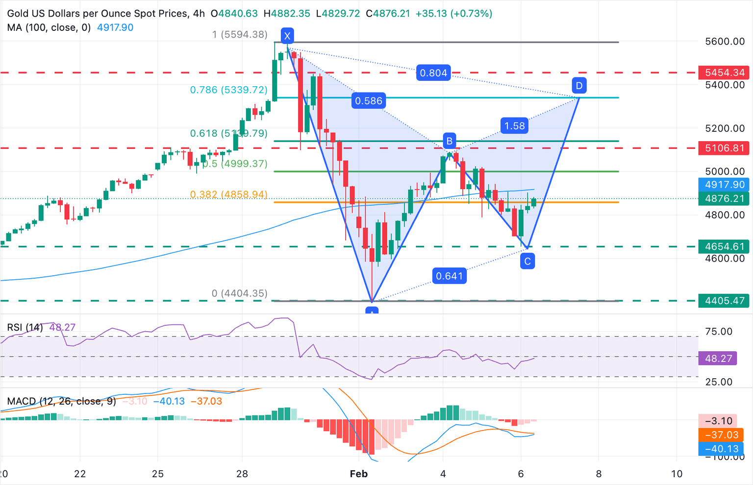 Chart Analysis XAU/USD
