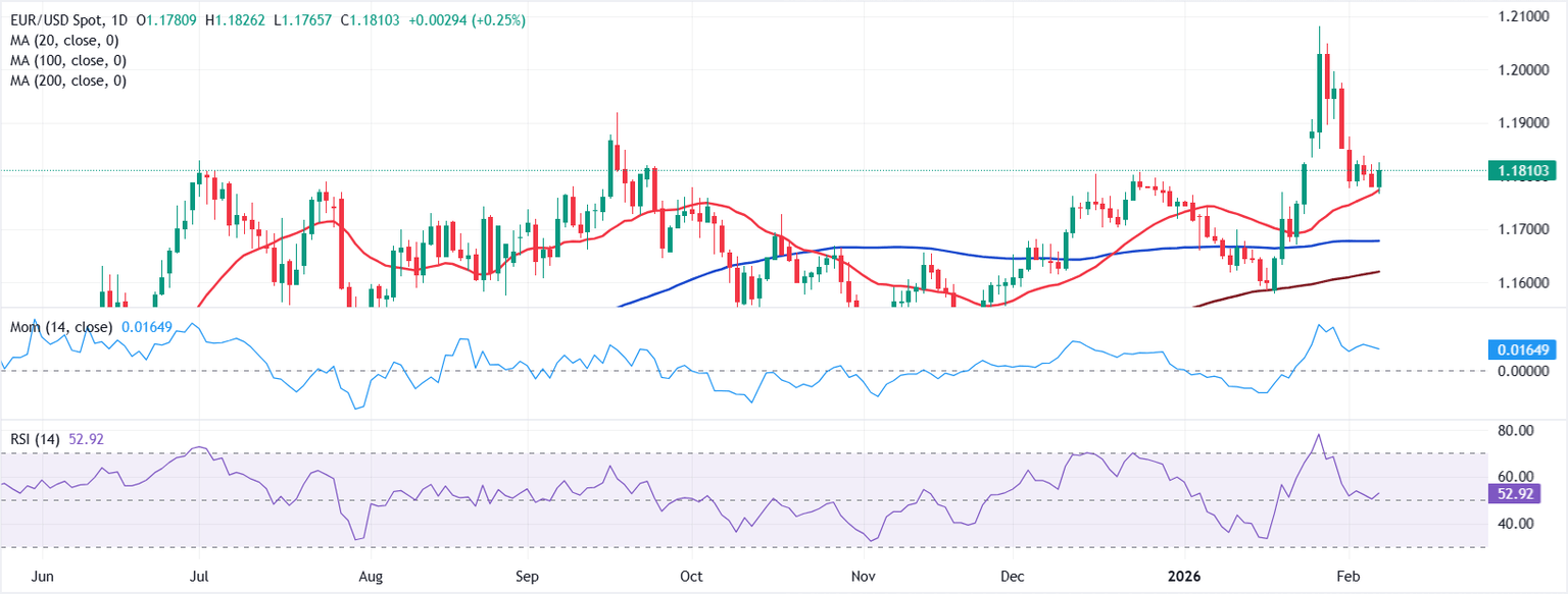 Chart Analysis EUR/USD