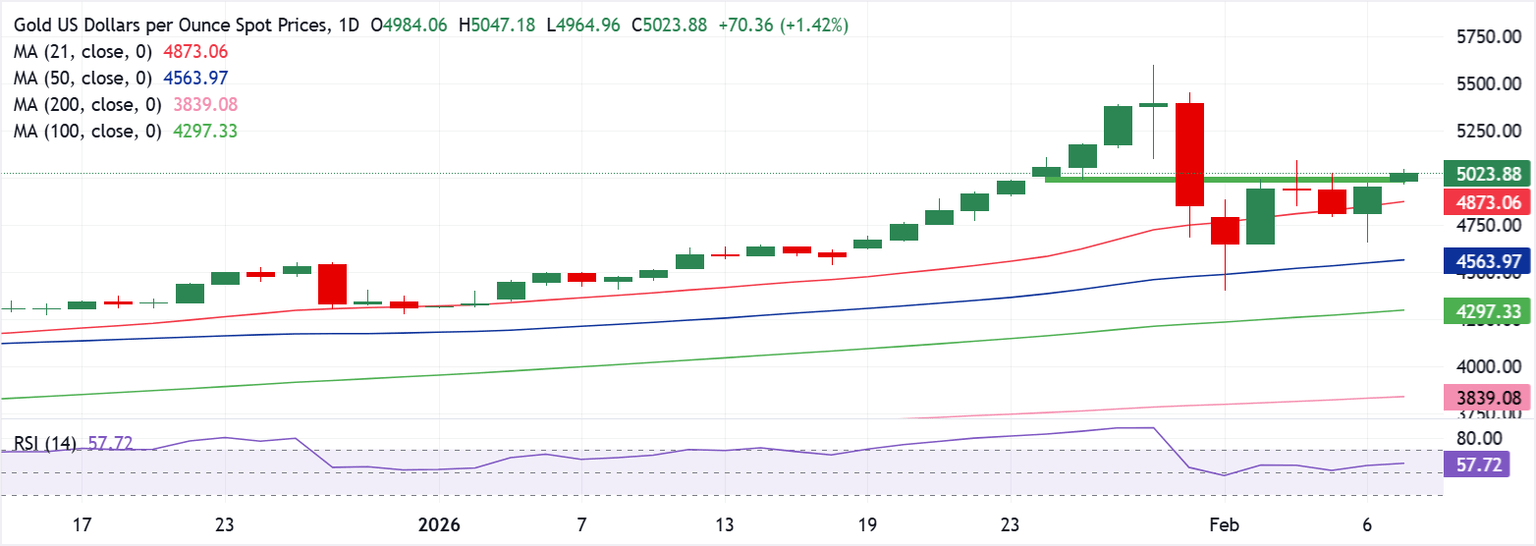 Chart Analysis XAU/USD