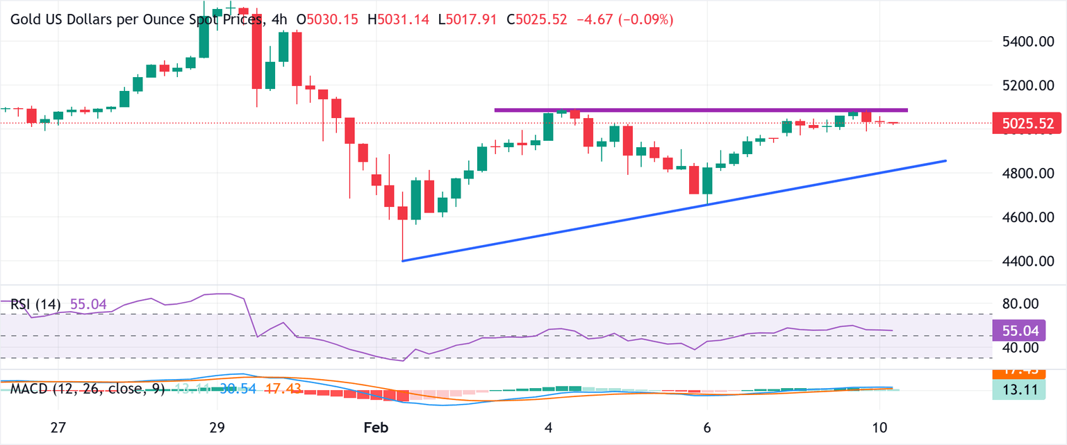 Chart Analysis XAU/USD