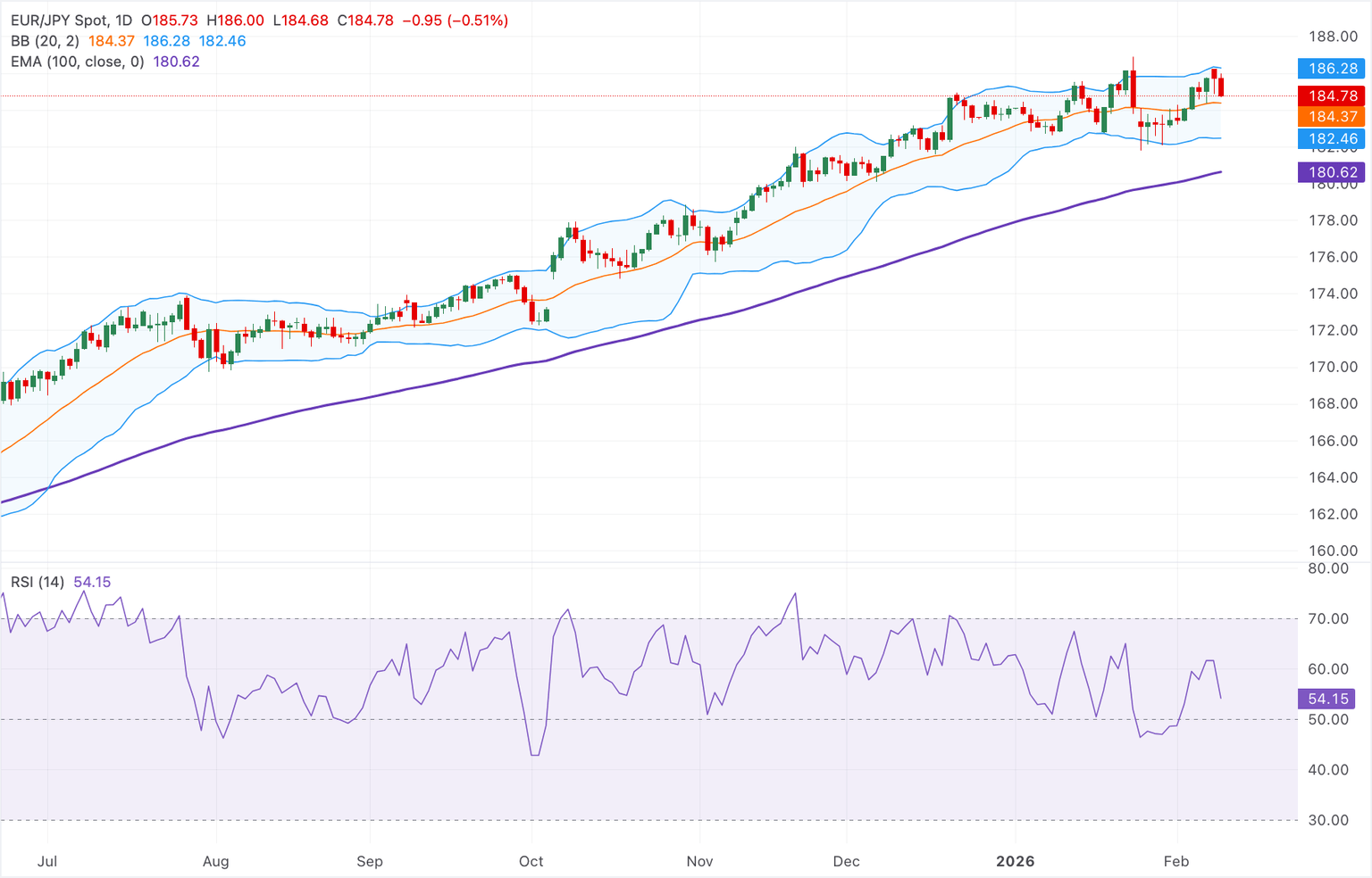 Chart Analysis EUR/JPY