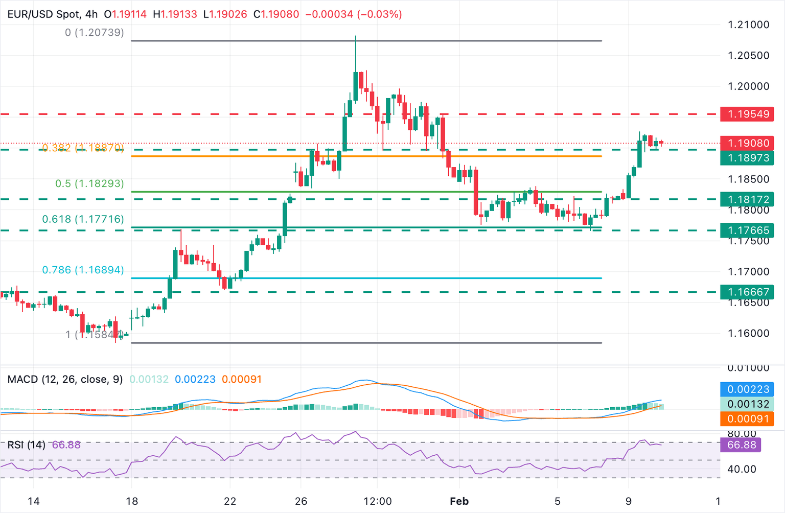 Chart Analysis EUR/USD