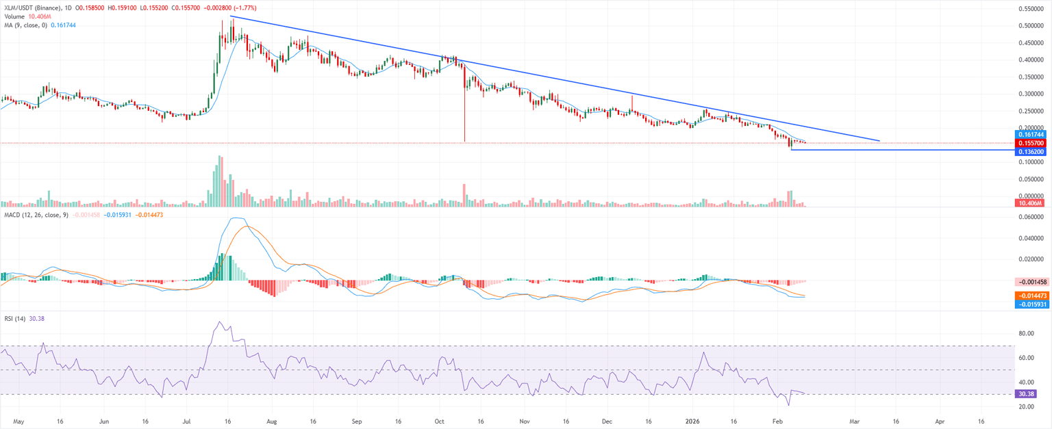 Chart Analysis XLM/USDT (Binance)
