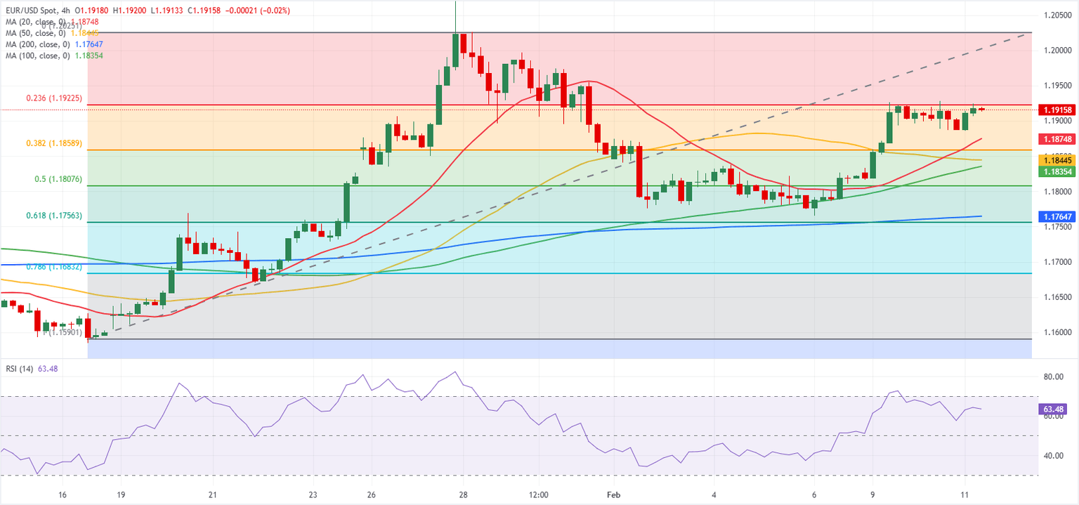 Chart Analysis EUR/USD