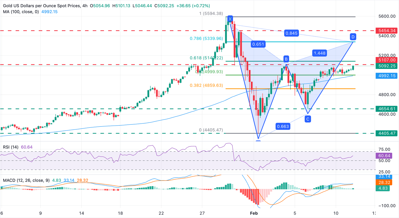 Chart Analysis XAU/USD
