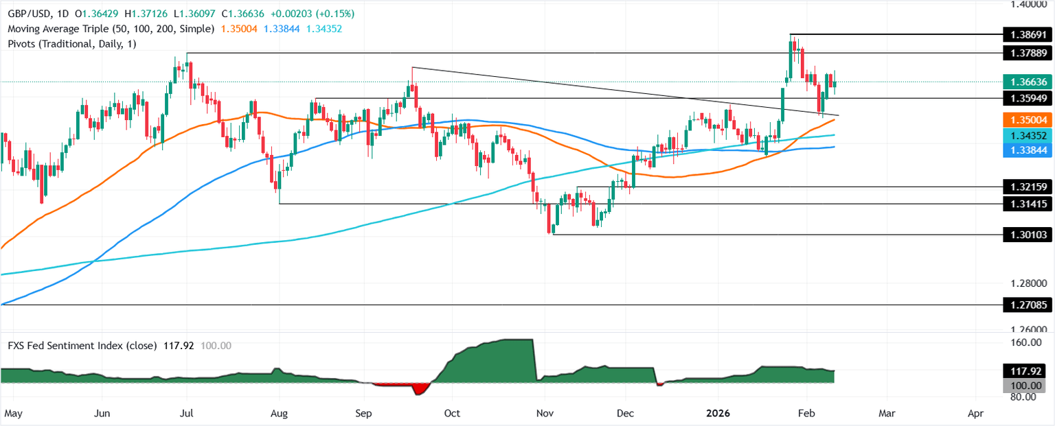 Chart Analysis GBP/USD