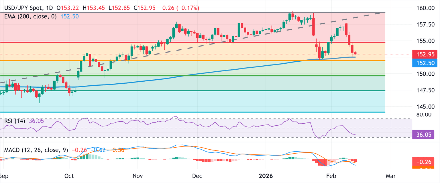 Chart Analysis USD/JPY