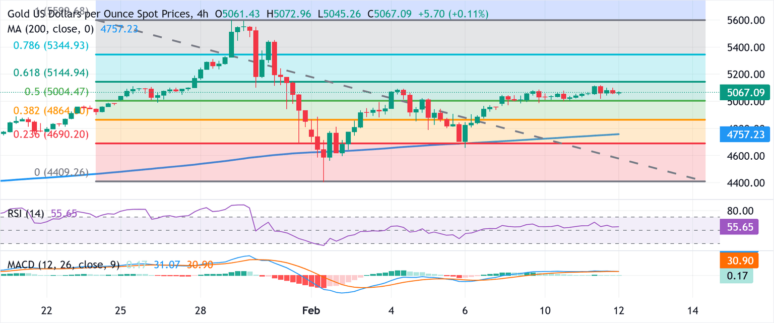 Chart Analysis XAU/USD