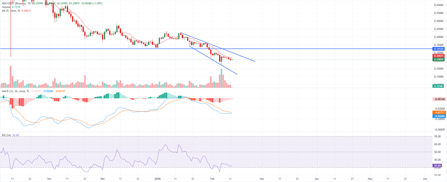 Chart Analysis ADA/USDT (Binance)