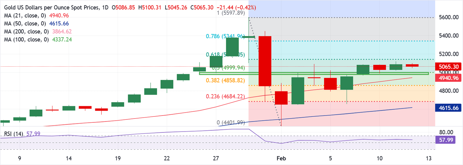 Chart Analysis XAU/USD