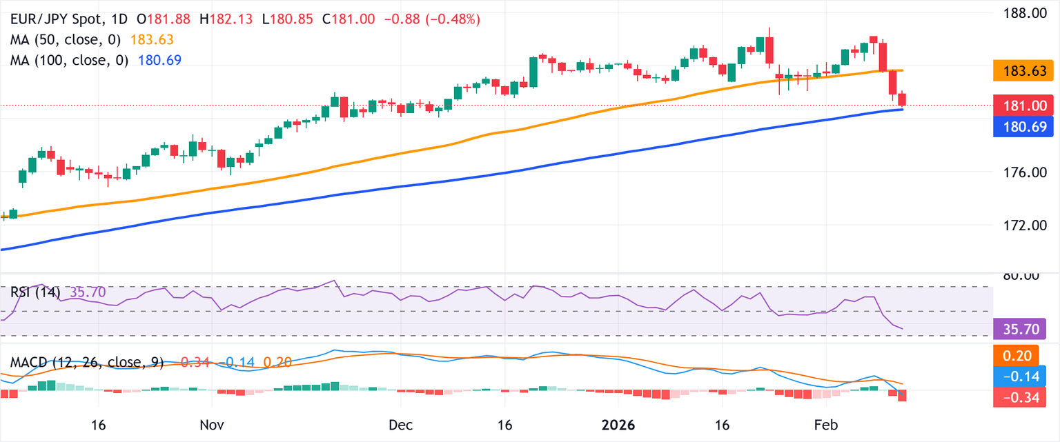 Chart Analysis EUR/JPY