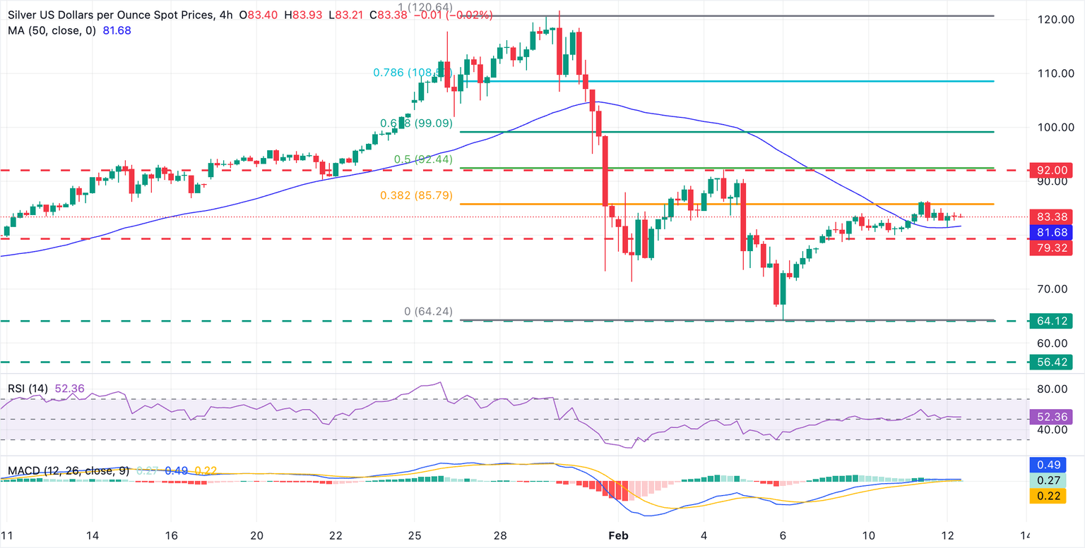 Chart Analysis XAG/USD