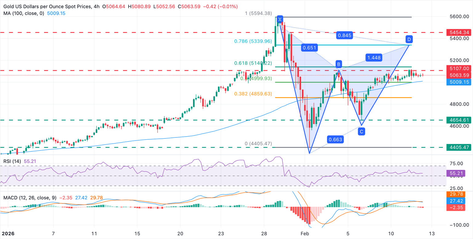 Chart Analysis XAU/USD